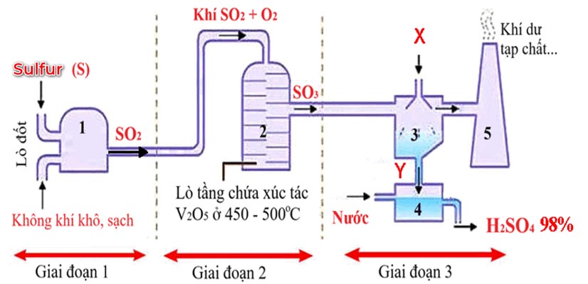 Sơ đồ điều chế axit sunfuric trong công nghiệp