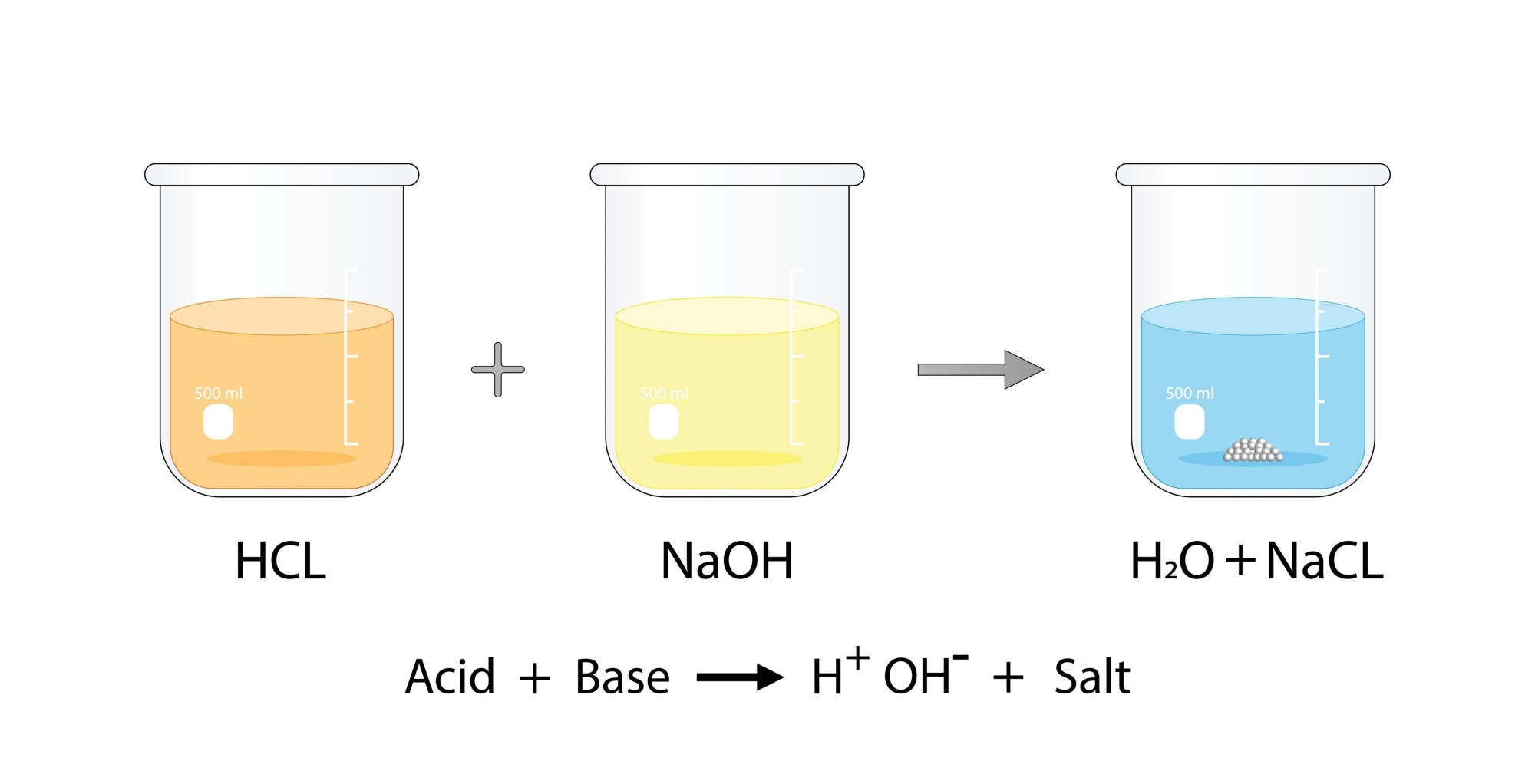 Phản ứng hóa học giữa axit và kiềm.