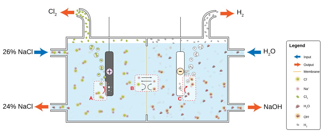 Sơ đồ nguyên lý công nghệ điện phân màng trao đổi ion (Membrane Cell) để sản xuất NaOH và Clo từ muối ăn